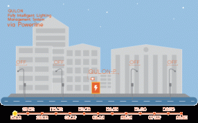 PLC Solution - Intelligent Lighting Management via Powerline